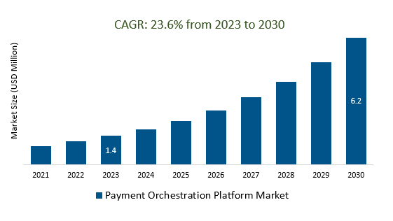 Payment Orchestration Platform Market Size 2023-2030